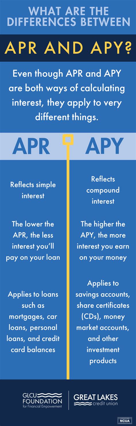 what is the difference between apr and apy quizlet