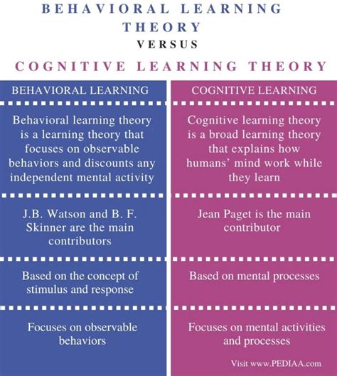what is the difference between behavioral theory and cognitive theory