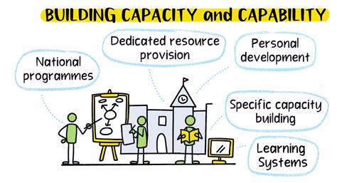 what is the difference between capacity building and capacity development