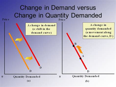what is the difference between change in demand and quantity demanded