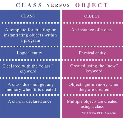 what is the difference between class and object in programming