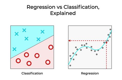 what is the difference between classification and regression in machine learning