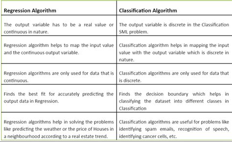 what is the difference between classification and regression in supervised machine learning
