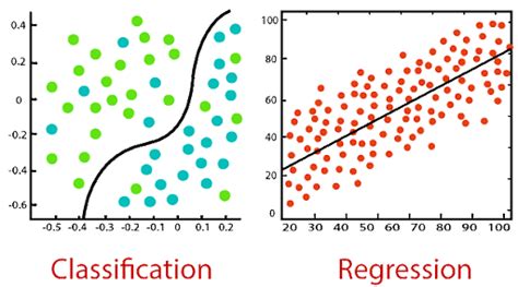 what is the difference between classification and regression problems