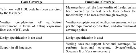 What Is The Difference Between Code Coverage And Functional Coverage