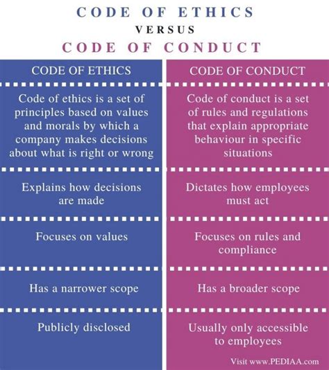 what is the difference between code of conduct and ethics