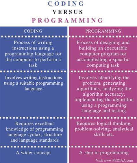 what is the difference between coding and software engineering