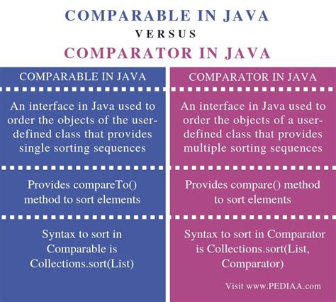 What Is The Difference Between Comparable And Comparator Java