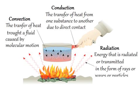 what is the difference between conduction and convection explain with example