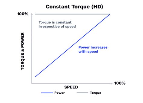 what is the difference between constant torque and variable speed