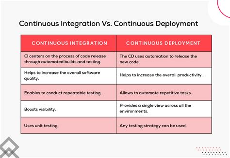 what is the difference between continuous integration and continuous delivery in agile and devops