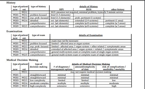 what is the difference between cpt code 99203 and 99204