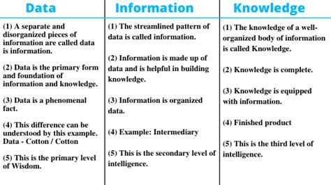 what is the difference between data information and knowledge quizlet