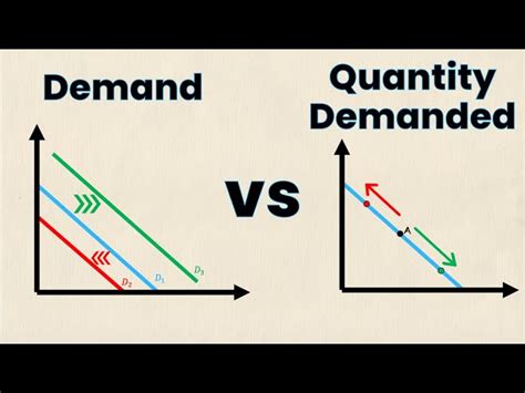 what is the difference between demand and quantity demanded quizlet