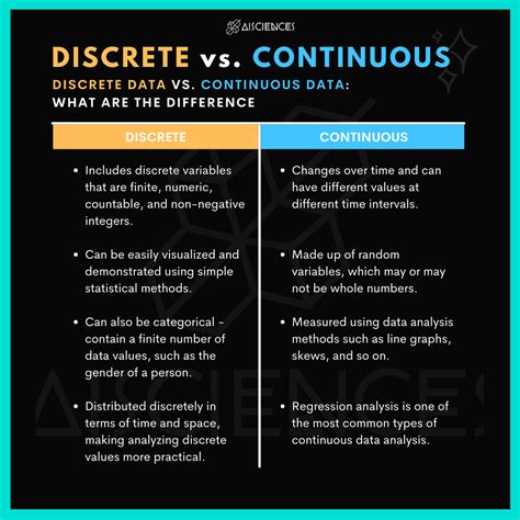 what is the difference between discrete continuous and categorical data
