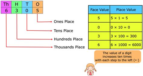 What Is The Difference Between Face Value And Place Value In Maths