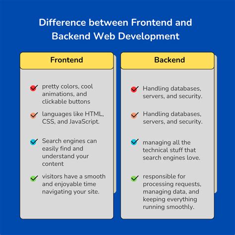 what is the difference between front end and back end web development