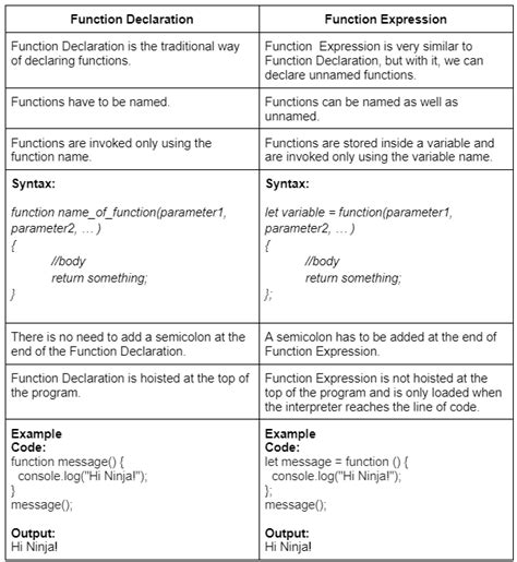 what is the difference between function expression and function declaration in javascript