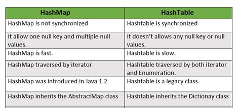 What Is The Difference Between Hashmap And Hashtable In Java With Example