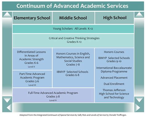 what is the difference between honors and regular classes in middle school