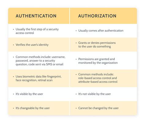 what is the difference between identification authentication and authorization