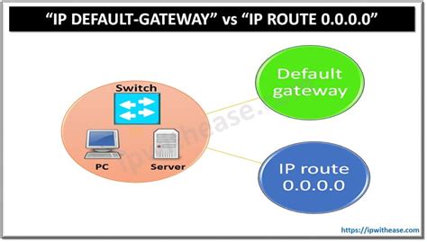 what is the difference between ip default gateway and ip route 0.0 0.0