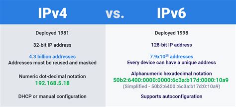what is the difference between ipv4 and ipv6