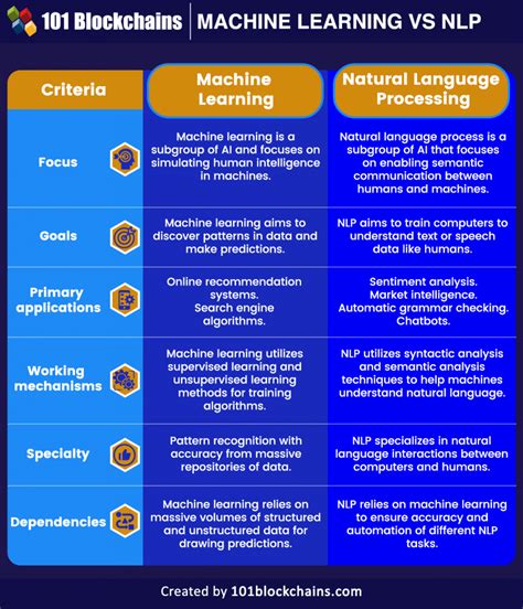 what is the difference between machine learning and natural language processing