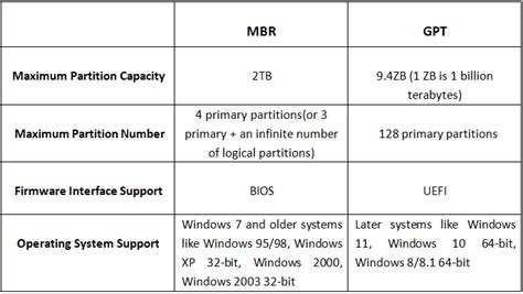 what is the difference between mbr and gpt partition table
