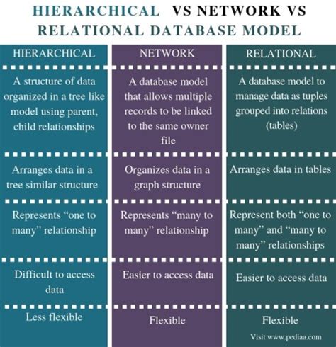 What Is The Difference Between Network Model And Hierarchical Model