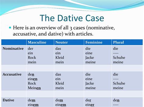 what is the difference between nominative accusative and dative