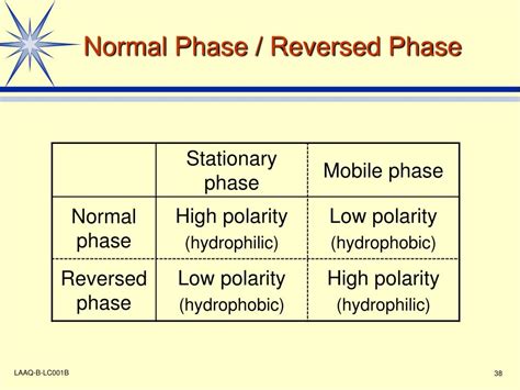 What Is The Difference Between Normal And Reverse Phase Hplc