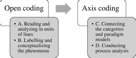 what is the difference between open coding and axial coding