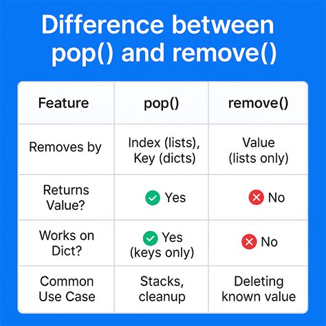 what is the difference between pop and remove function in python