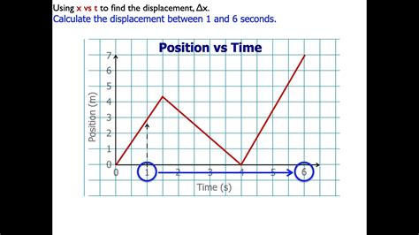 what is the difference between position time graph and displacement time graph