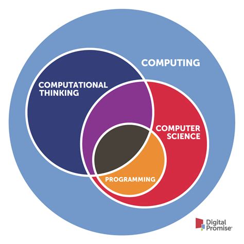 what is the difference between programming and computational thinking