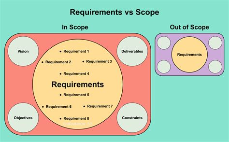 what is the difference between project scope and objectives