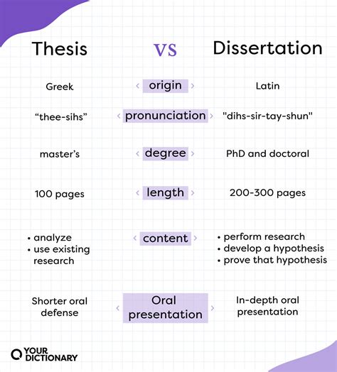 what is the difference between project thesis and dissertation