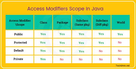 what is the difference between protected and default package private access