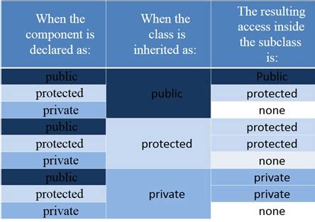 what is the difference between public protected and private inheritance