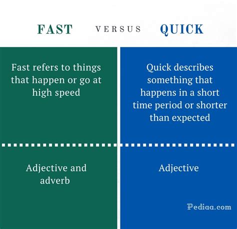 what is the difference between quick and quickly