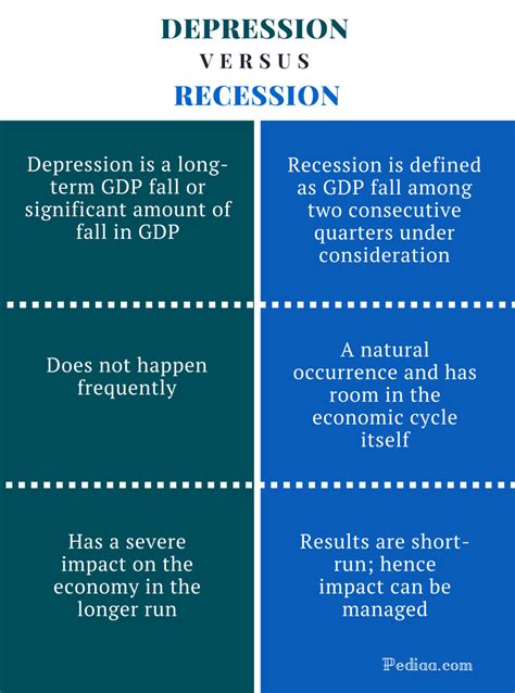 what is the difference between recession and depression