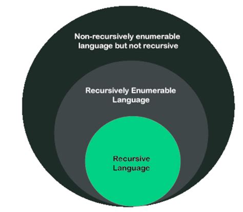what is the difference between recursive and non recursive algorithm provide an example of each