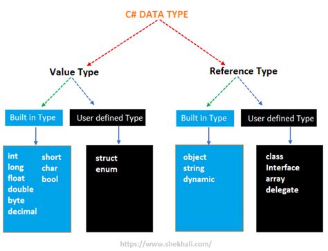 what is the difference between reference type and value type in c#