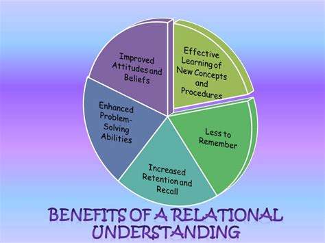 what is the difference between relational and instrumental understanding