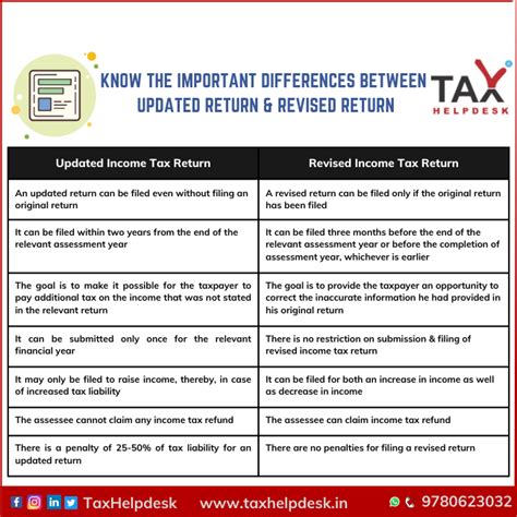 what is the difference between revised return and modified return