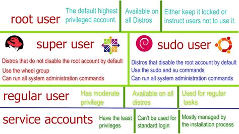what is the difference between root and sudo user