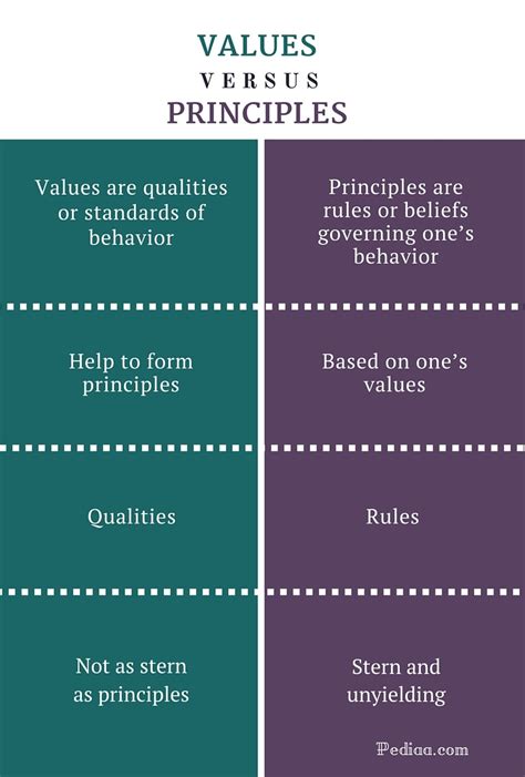 What Is The Difference Between Rules And Values