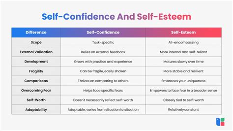 what is the difference between self confidence and self image