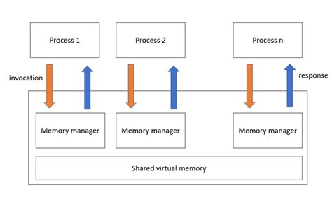what is the difference between shared memory and distributed memory